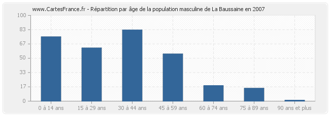 Répartition par âge de la population masculine de La Baussaine en 2007